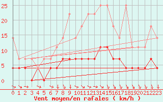 Courbe de la force du vent pour Retie (Be)