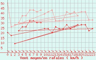 Courbe de la force du vent pour Jungfraujoch (Sw)