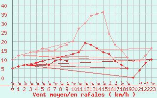 Courbe de la force du vent pour Saint-Quentin (02)