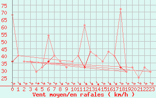 Courbe de la force du vent pour Makkaur Fyr