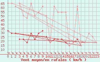 Courbe de la force du vent pour Schmittenhoehe