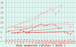 Courbe de la force du vent pour Nancy - Ochey (54)