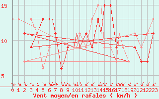 Courbe de la force du vent pour Odiham