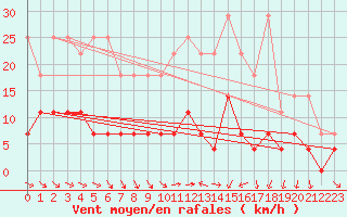 Courbe de la force du vent pour Cottbus