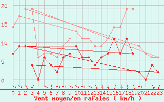 Courbe de la force du vent pour Avord (18)