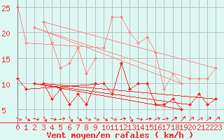 Courbe de la force du vent pour Muenchen-Stadt