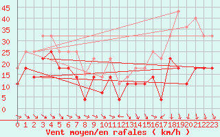 Courbe de la force du vent pour Kredarica