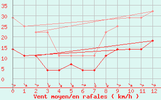 Courbe de la force du vent pour Sotkami Kuolaniemi