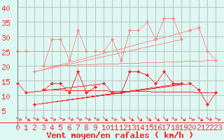 Courbe de la force du vent pour Punta Galea