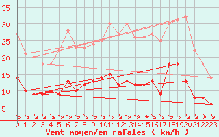 Courbe de la force du vent pour Mcon (71)