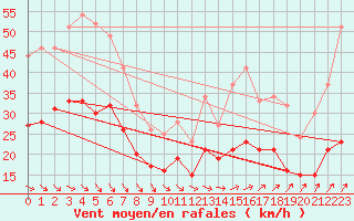 Courbe de la force du vent pour Ploudalmezeau (29)