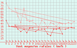 Courbe de la force du vent pour Bernina