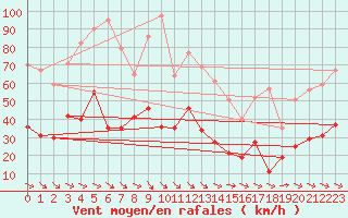 Courbe de la force du vent pour Perpignan (66)