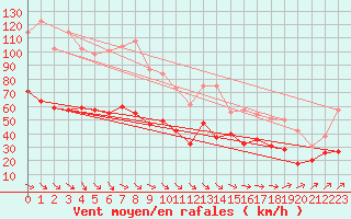 Courbe de la force du vent pour Ile de Groix (56)