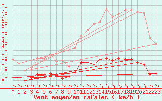 Courbe de la force du vent pour Aix-en-Provence (13)