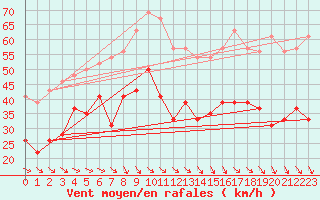 Courbe de la force du vent pour Marignane (13)