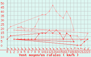 Courbe de la force du vent pour Jaca