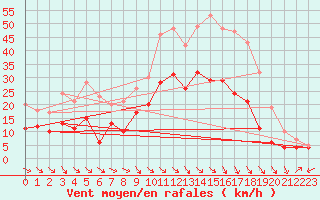 Courbe de la force du vent pour Aurillac (15)