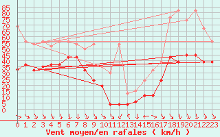 Courbe de la force du vent pour Bernina