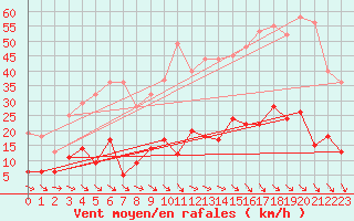 Courbe de la force du vent pour Aix-en-Provence (13)