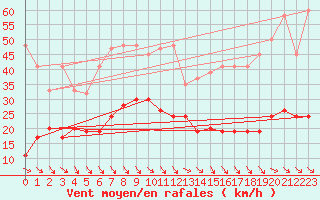 Courbe de la force du vent pour Jungfraujoch (Sw)