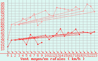 Courbe de la force du vent pour Leucate (11)