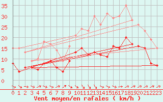 Courbe de la force du vent pour Brest (29)