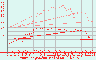 Courbe de la force du vent pour Marignane (13)