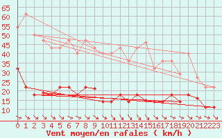 Courbe de la force du vent pour Cieza