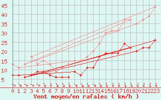 Courbe de la force du vent pour Roissy (95)