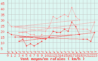 Courbe de la force du vent pour Toulouse-Blagnac (31)