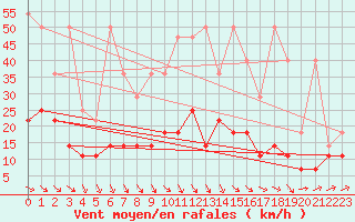 Courbe de la force du vent pour Lelystad