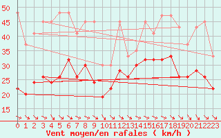 Courbe de la force du vent pour Jungfraujoch (Sw)