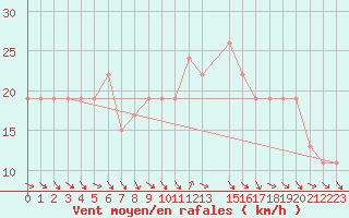 Courbe de la force du vent pour Mersa Matruh