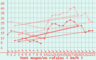 Courbe de la force du vent pour West Freugh