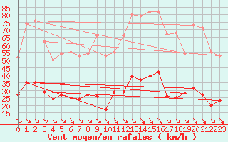 Courbe de la force du vent pour Leucate (11)