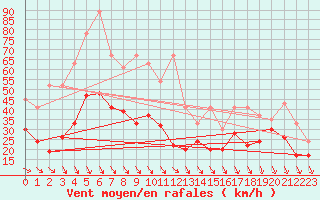 Courbe de la force du vent pour Piz Martegnas