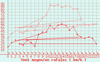 Courbe de la force du vent pour Leucate (11)