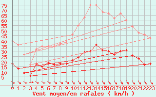 Courbe de la force du vent pour Leucate (11)