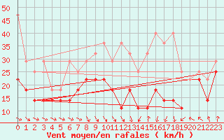 Courbe de la force du vent pour Fichtelberg