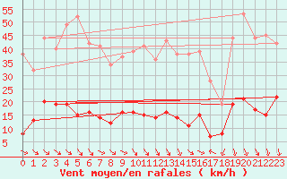 Courbe de la force du vent pour Ste (34)