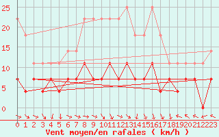 Courbe de la force du vent pour Caransebes