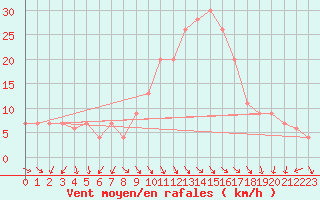 Courbe de la force du vent pour Decimomannu