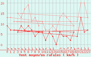 Courbe de la force du vent pour Chlons-en-Champagne (51)