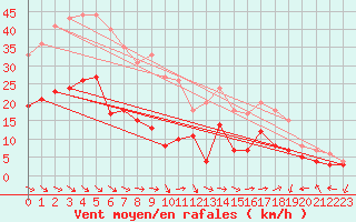 Courbe de la force du vent pour Le Talut - Belle-Ile (56)