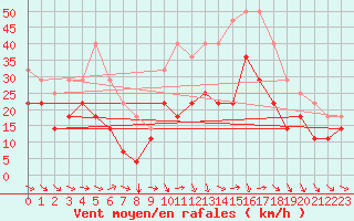 Courbe de la force du vent pour Envalira (And)