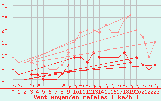 Courbe de la force du vent pour Le Mans (72)