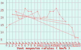 Courbe de la force du vent pour Murcia