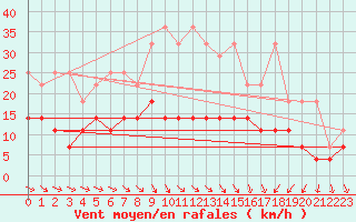 Courbe de la force du vent pour Marnitz