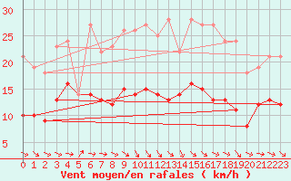 Courbe de la force du vent pour Wiesenburg